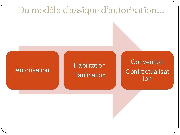 Du modèle classique d’autorisation… Autorisation Habilitation Tarification Convention Contractualisat ion 