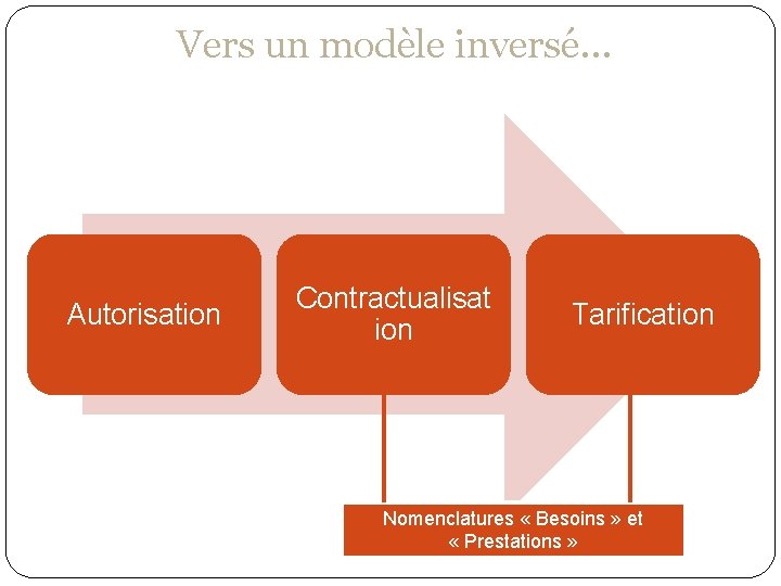 Vers un modèle inversé… Autorisation Contractualisat ion Tarification Nomenclatures « Besoins » et «