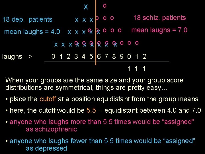 X 18 dep. patients mean laughs = 4. 0 o x x xo o