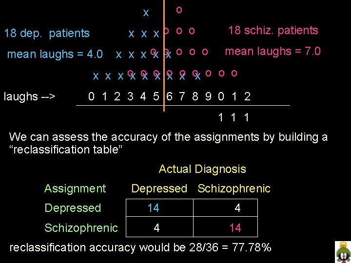 o x xo o o 18 schiz. patients x x x ox ox o