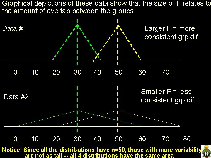 Graphical depictions of these data show that the size of F relates to the