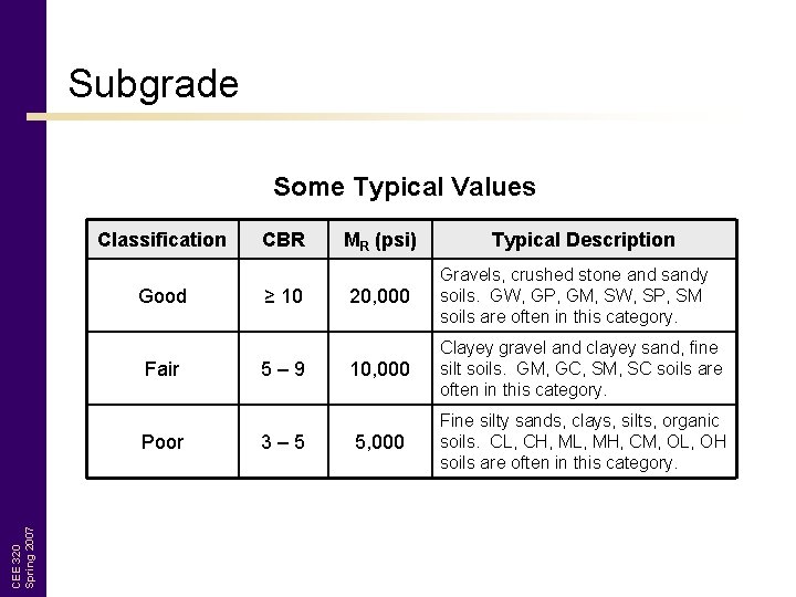 Subgrade Some Typical Values Classification Good Fair CEE 320 Spring 2007 Poor CBR ≥