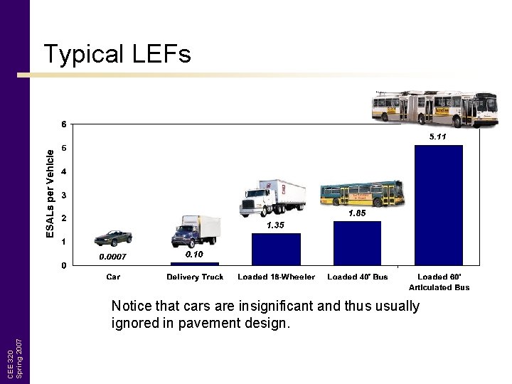 Typical LEFs CEE 320 Spring 2007 Notice that cars are insignificant and thus usually