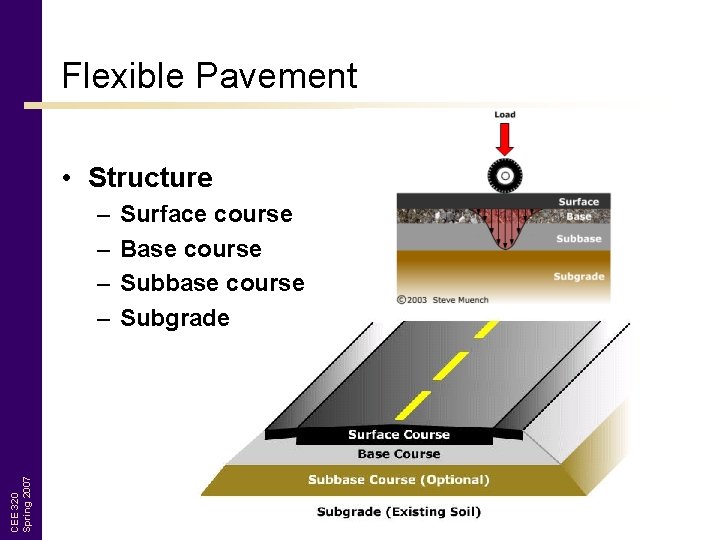 Flexible Pavement • Structure CEE 320 Spring 2007 – – Surface course Base course