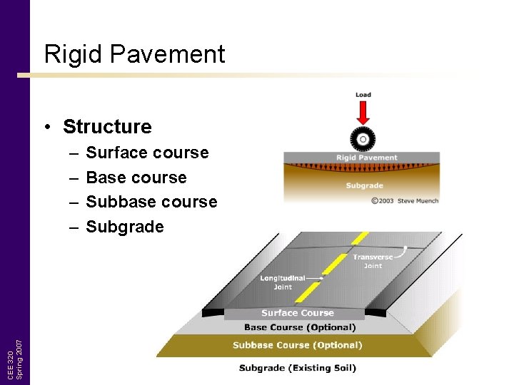 Rigid Pavement • Structure CEE 320 Spring 2007 – – Surface course Base course