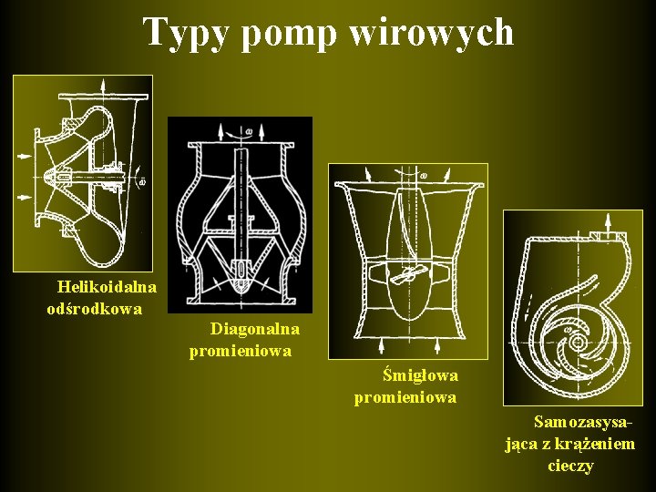 Typy pomp wirowych Helikoidalna odśrodkowa Diagonalna promieniowa Śmigłowa promieniowa Samozasysająca z krążeniem cieczy 