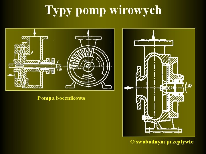 Typy pomp wirowych Pompa bocznikowa O swobodnym przepływie 