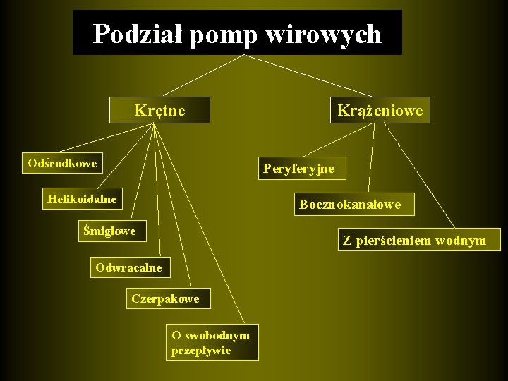 Podział pomp wirowych Krętne Odśrodkowe Krążeniowe Peryferyjne Helikoidalne Bocznokanałowe Śmigłowe Z pierścieniem wodnym Odwracalne