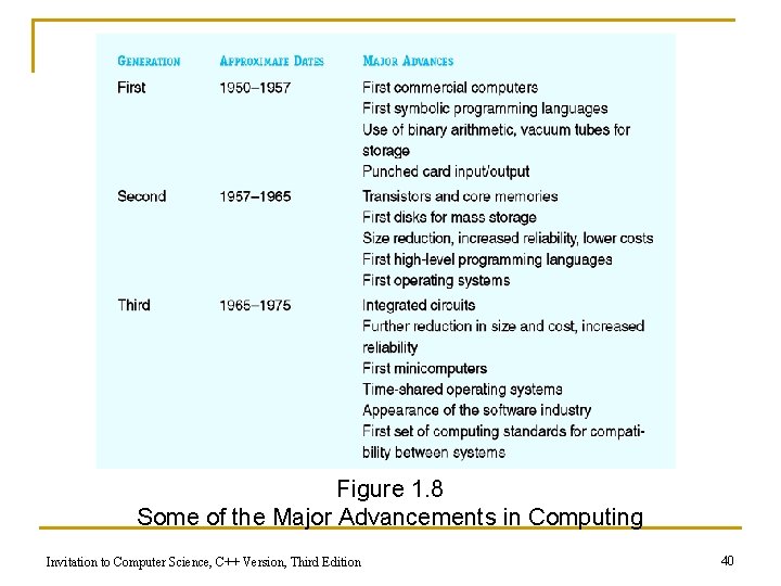 Figure 1. 8 Some of the Major Advancements in Computing Invitation to Computer Science,