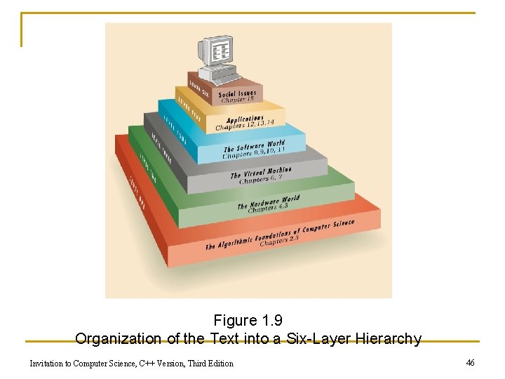 Figure 1. 9 Organization of the Text into a Six-Layer Hierarchy Invitation to Computer