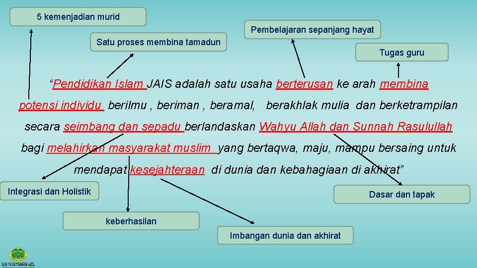 5 kemenjadian murid Pembelajaran sepanjang hayat Satu proses membina tamadun Tugas guru “Pendidikan Islam