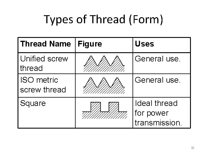 Types of Thread (Form) Thread Name Figure Uses Unified screw thread ISO metric screw