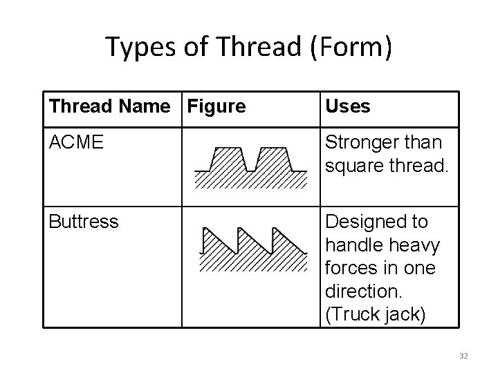 Types of Thread (Form) Thread Name Figure Uses ACME Stronger than square thread. Buttress
