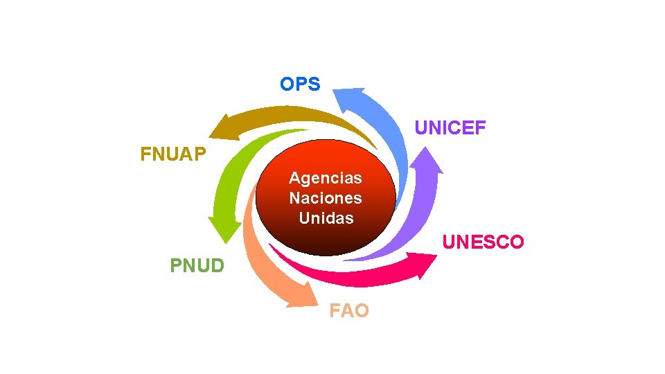 OPS UNICEF FNUAP Agencias Naciones Unidas UNESCO PNUD FAO OPS UNICEF FNUAP Agencias Naciones Unidas UNESCO PNUD FAO