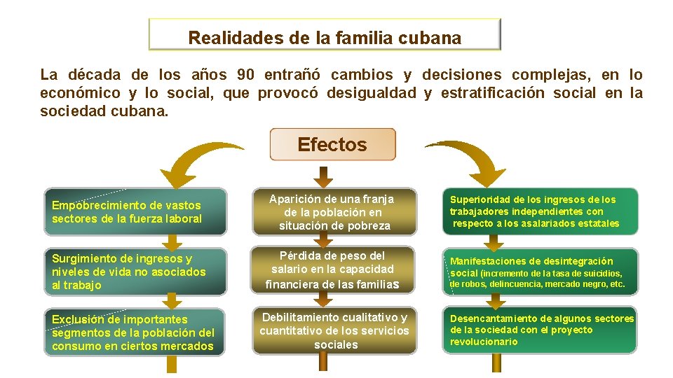 Realidades de la familia cubana La década de los años 90 entrañó cambios y