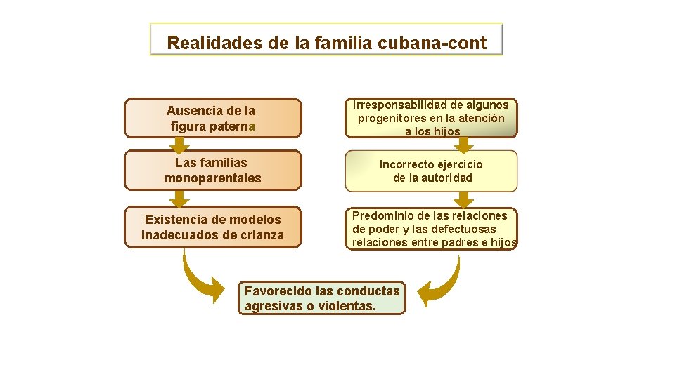 Realidades de la familia cubana-cont Ausencia de la figura paterna Irresponsabilidad de algunos progenitores