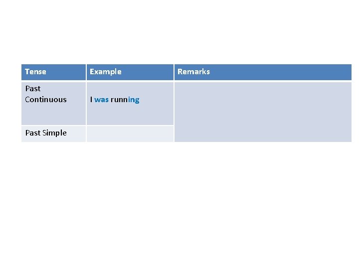 Tense Example Past Continuous I was running Past Simple Remarks 