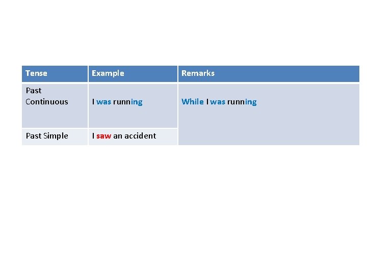 Tense Example Remarks Past Continuous I was running While I was running Past Simple