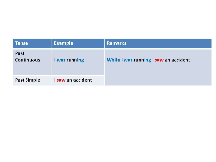 Tense Example Remarks Past Continuous I was running While I was running I saw