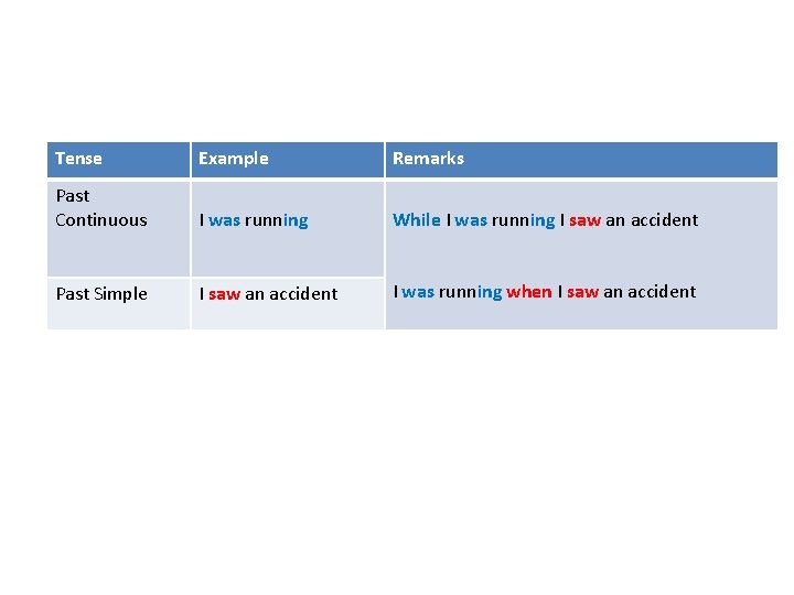 Tense Example Remarks Past Continuous I was running While I was running I saw