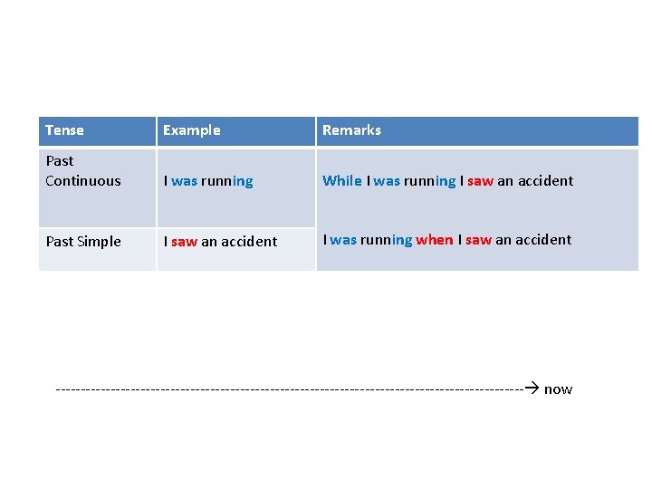Tense Example Remarks Past Continuous I was running While I was running I saw