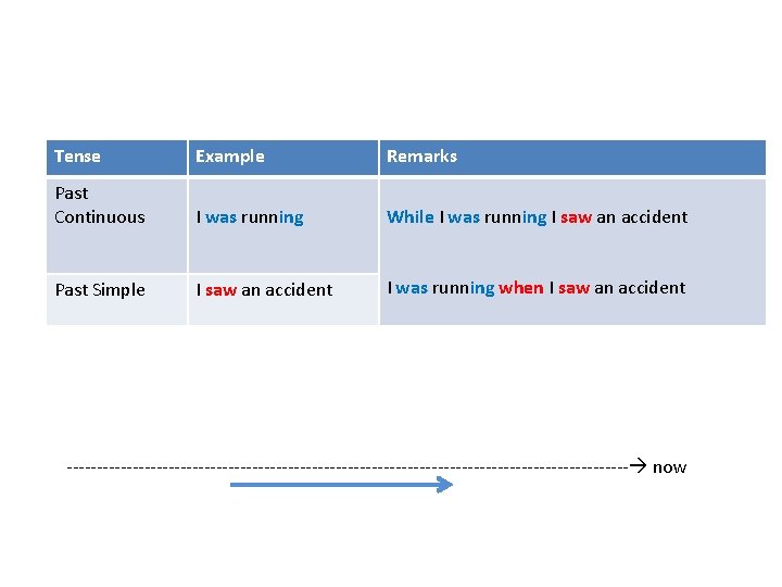 Tense Example Remarks Past Continuous I was running While I was running I saw