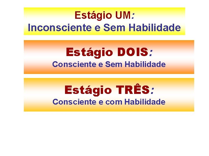 Estágio UM: Inconsciente e Sem Habilidade Estágio DOIS: Consciente e Sem Habilidade Estágio TRÊS: