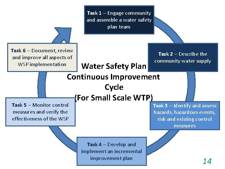 Task 1 – Engage community and assemble a water safety plan team Task 6 Task 1 – Engage community and assemble a water safety plan team Task 6