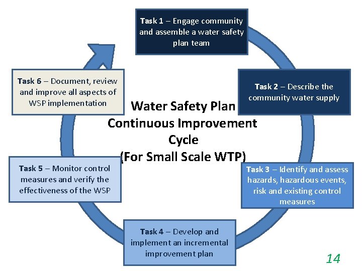 Task 1 – Engage community and assemble a water safety plan team Task 6