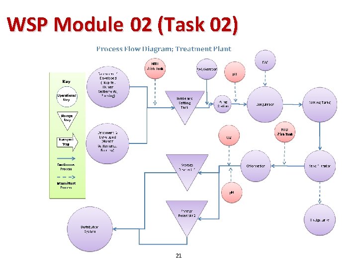 WSP Module 02 (Task 02) 21 