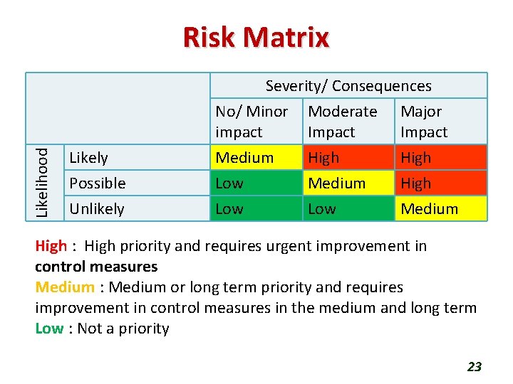 Risk Matrix Likelihood Severity/ Consequences No/ Minor Moderate Major impact Impact Likely Possible Unlikely