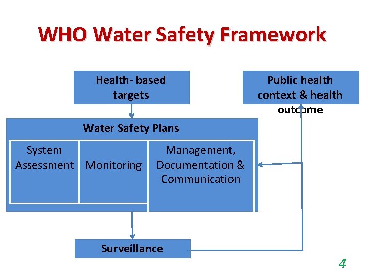 WHO Water Safety Framework Health- based targets Public health context & health outcome Water WHO Water Safety Framework Health- based targets Public health context & health outcome Water
