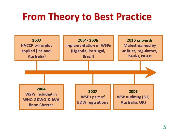 From Theory to Best Practice 2003 HACCP principles applied (Iceland, Australia) 2004 WSPs included From Theory to Best Practice 2003 HACCP principles applied (Iceland, Australia) 2004 WSPs included