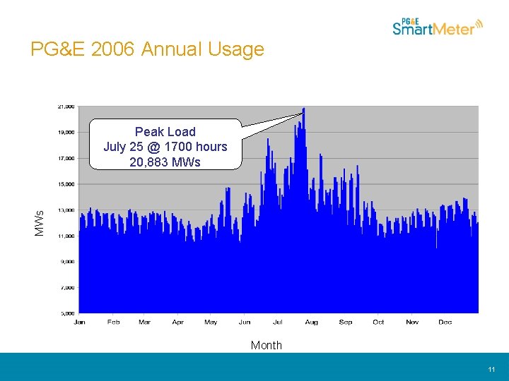 PG&E 2006 Annual Usage MWs Peak Load July 25 @ 1700 hours 20, 883