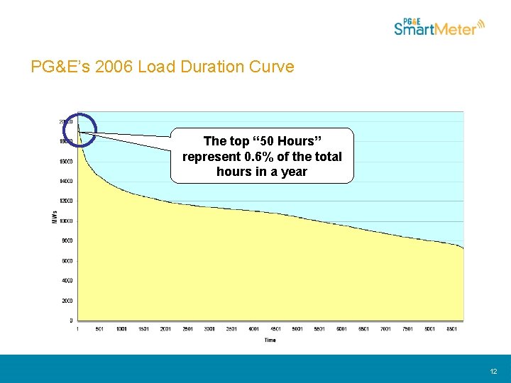 PG&E’s 2006 Load Duration Curve The top “ 50 Hours” represent 0. 6% of