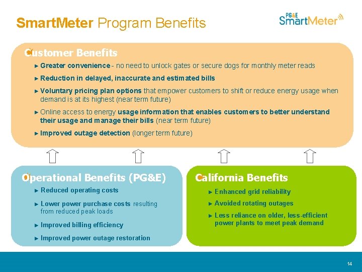 Smart. Meter Program Benefits Customer Benefits ► Greater convenience - no need to unlock