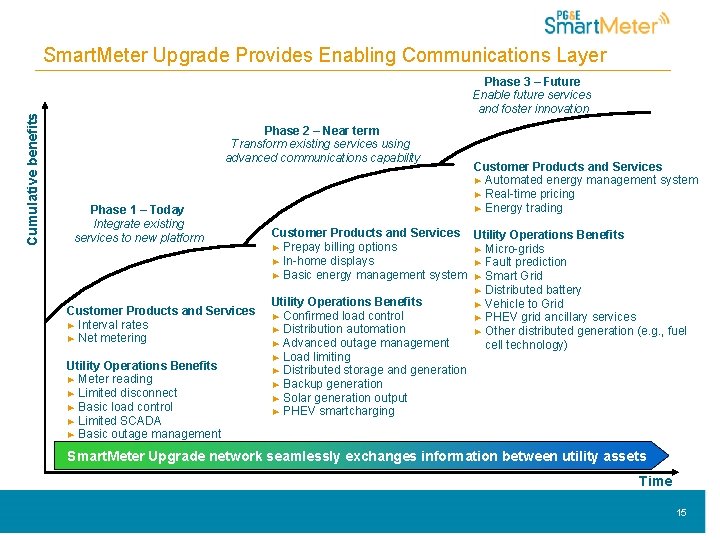 Cumulative benefits Smart. Meter Upgrade Provides Enabling Communications Layer Phase 3 – Future Enable