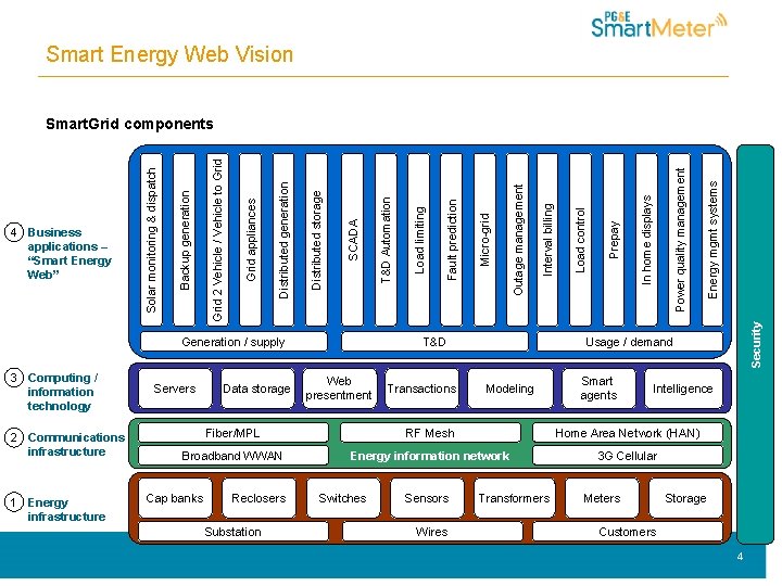 Smart Energy Web Vision 3 Computing / information technology 2 Communications infrastructure 1 Energy