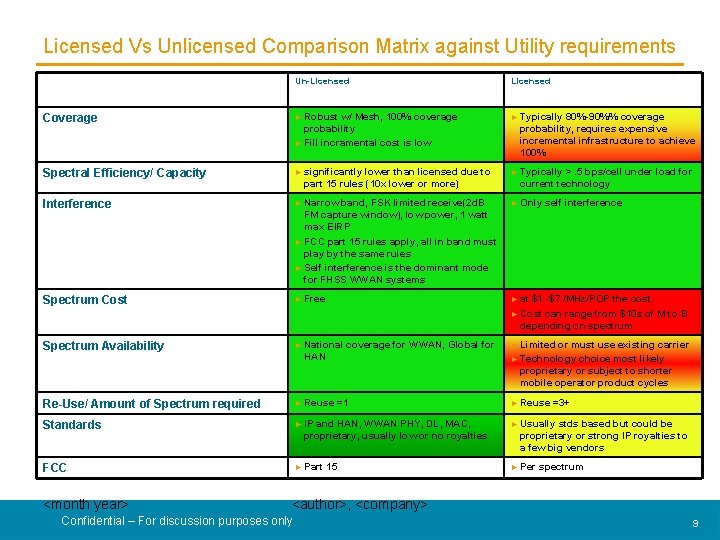 Licensed Vs Unlicensed Comparison Matrix against Utility requirements Un-Licensed Coverage ► Robust w/ Mesh,