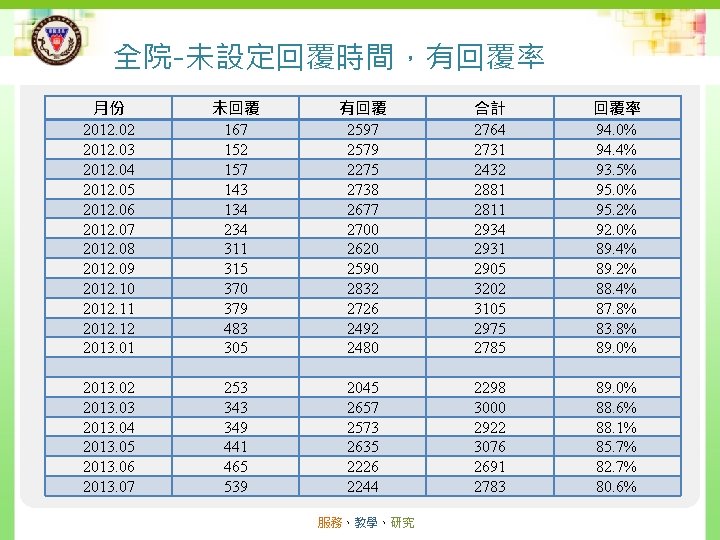 全院-未設定回覆時間，有回覆率 Kaohsiung Medical University Chung-Ho Memorial Hospital 月份 2012. 02 2012. 03 2012. 04