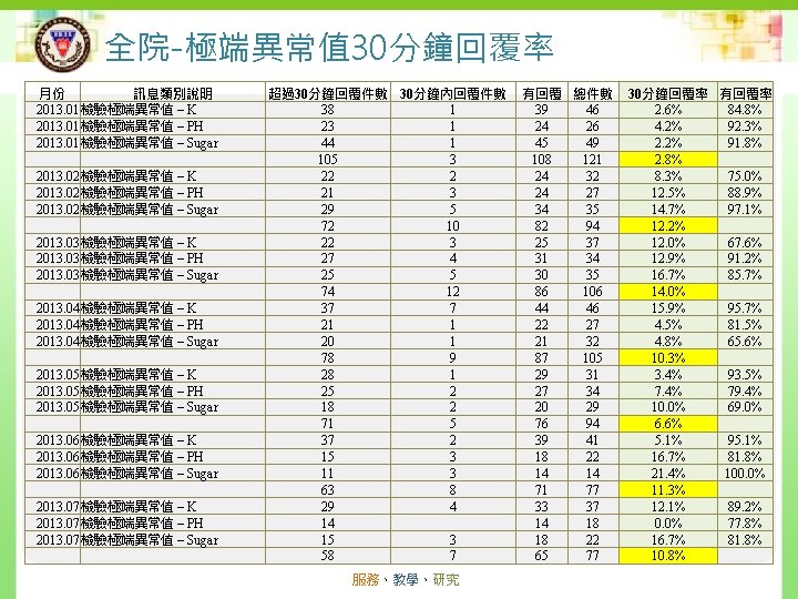 全院-極端異常值 30分鐘回覆率 Kaohsiung Medical University Chung-Ho Memorial Hospital 月份 訊息類別說明 2013. 01檢驗極端異常值 – K