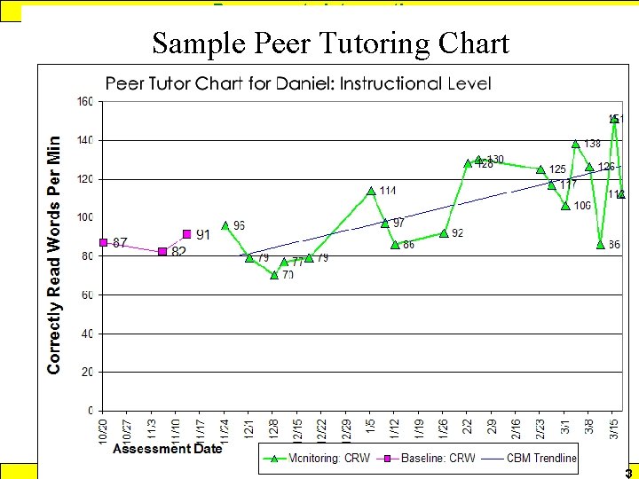 Response to Intervention Sample Peer Tutoring Chart www. interventioncentral. org 3 