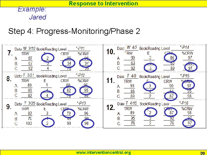 Example: Jared Response to Intervention Step 4: Progress-Monitoring/Phase 2 www. interventioncentral. org 30 