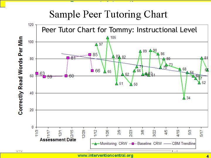 Response to Intervention Sample Peer Tutoring Chart www. interventioncentral. org 4 