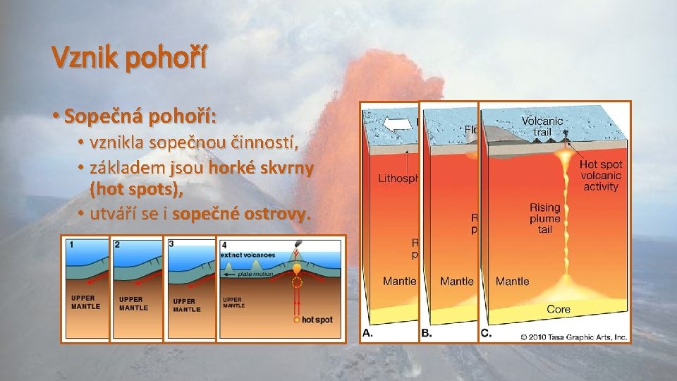 Vznik pohoří • Sopečná pohoří: • vznikla sopečnou činností, • základem jsou horké skvrny