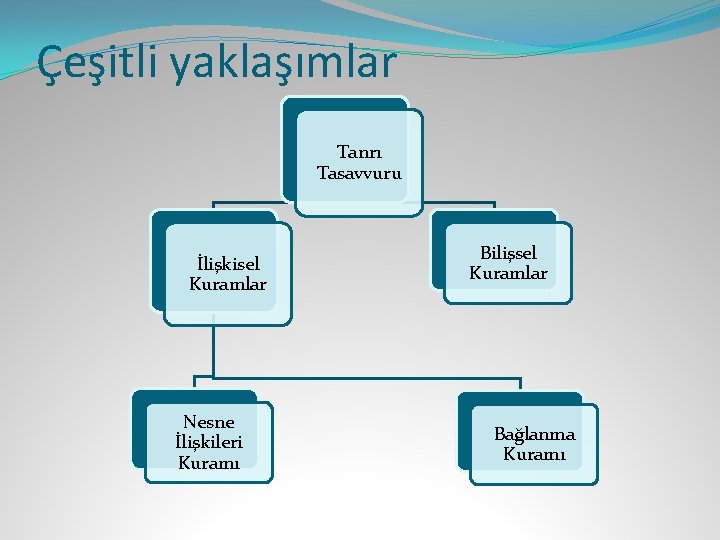 Çeşitli yaklaşımlar Tanrı Tasavvuru İlişkisel Kuramlar Nesne İlişkileri Kuramı Bilişsel Kuramlar Bağlanma Kuramı 