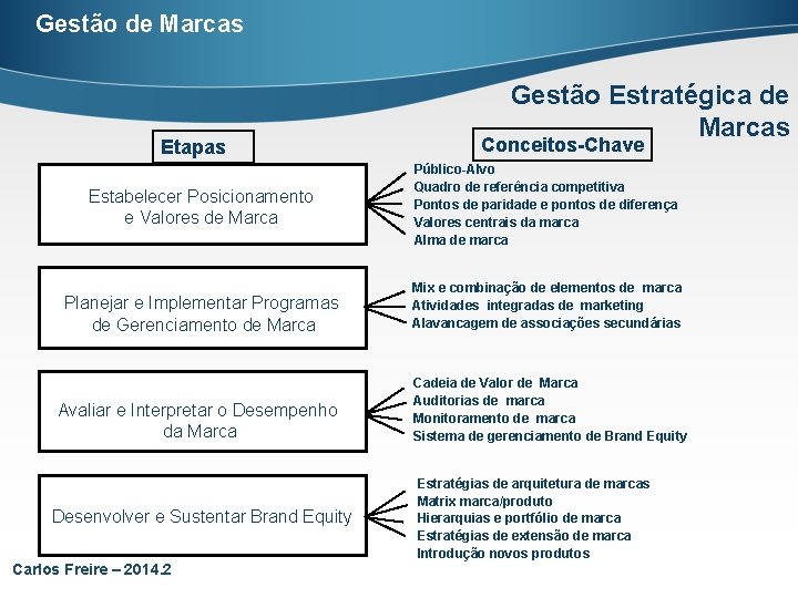 Gestão de Marcas Etapas Estabelecer Posicionamento e Valores de Marca Gestão Estratégica de Marcas