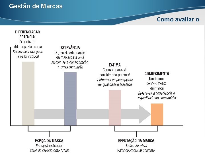 Gestão de Marcas Como avaliar o Brand Equity? Carlos Freire – 2014. 2 