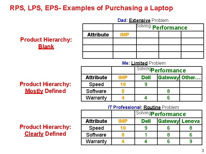 RPS, LPS, EPS- Examples of Purchasing a Laptop Dad: Extensive Problem Solving Performance Product