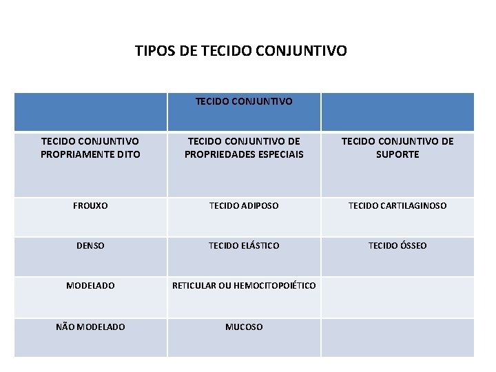 TIPOS DE TECIDO CONJUNTIVO PROPRIAMENTE DITO TECIDO CONJUNTIVO DE PROPRIEDADES ESPECIAIS TECIDO CONJUNTIVO DE